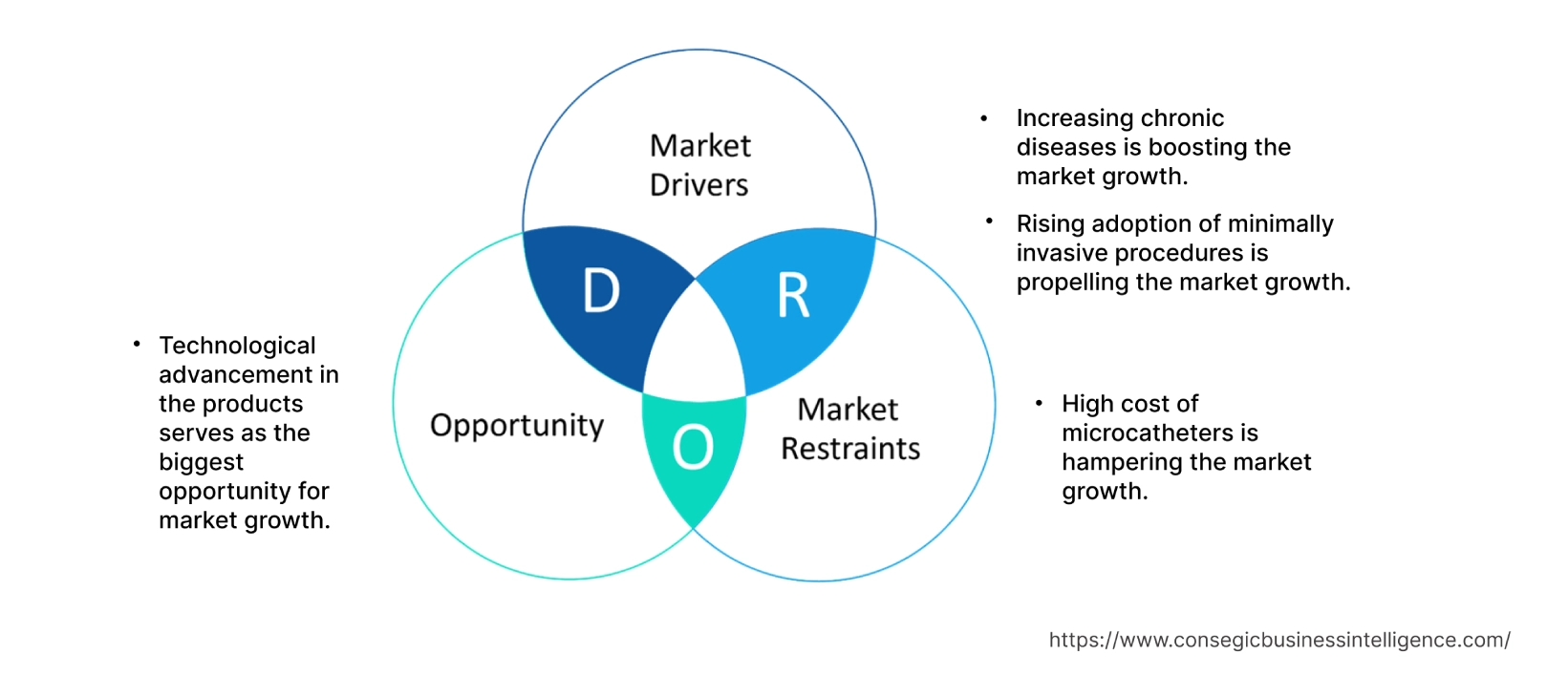 Microcatheter Market  Dynamics