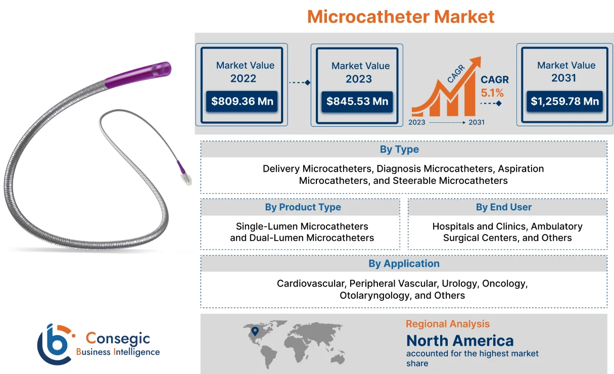 Microcatheter Market Microcatheter Market