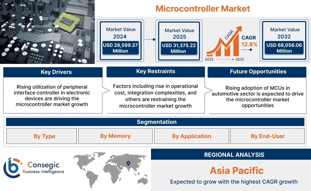 Microcontroller Market Microcontroller Market