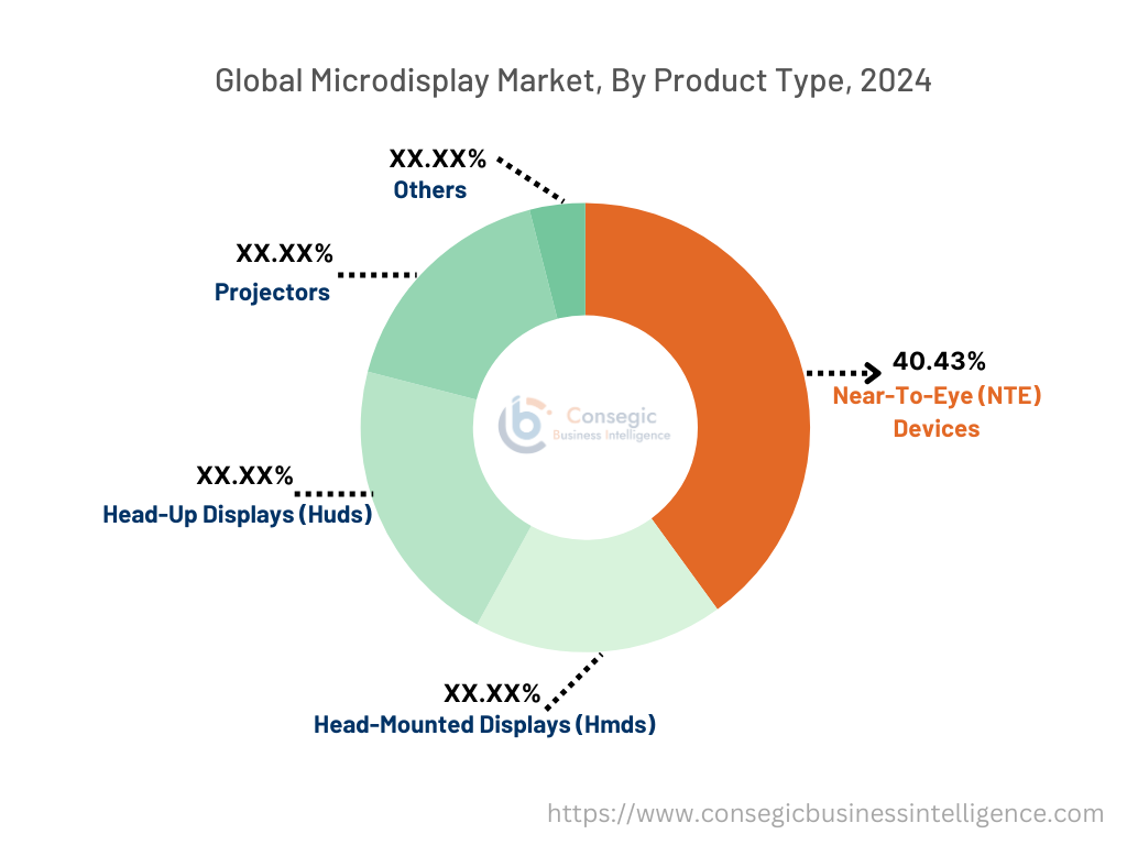 Microdisplay Market By Product Type