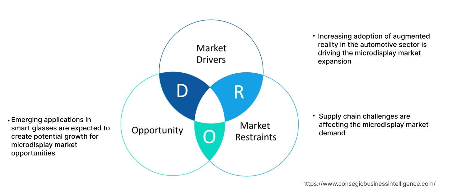 Microdisplay Market Dynamics
