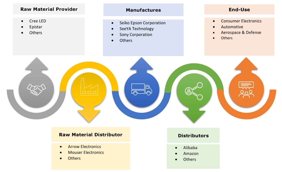 Microdisplay Market Ecosystem