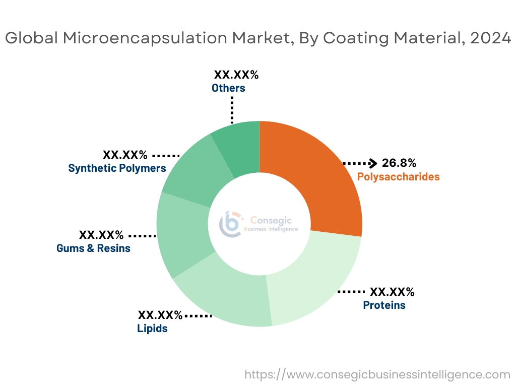 Microencapsulation Market By Coating Material