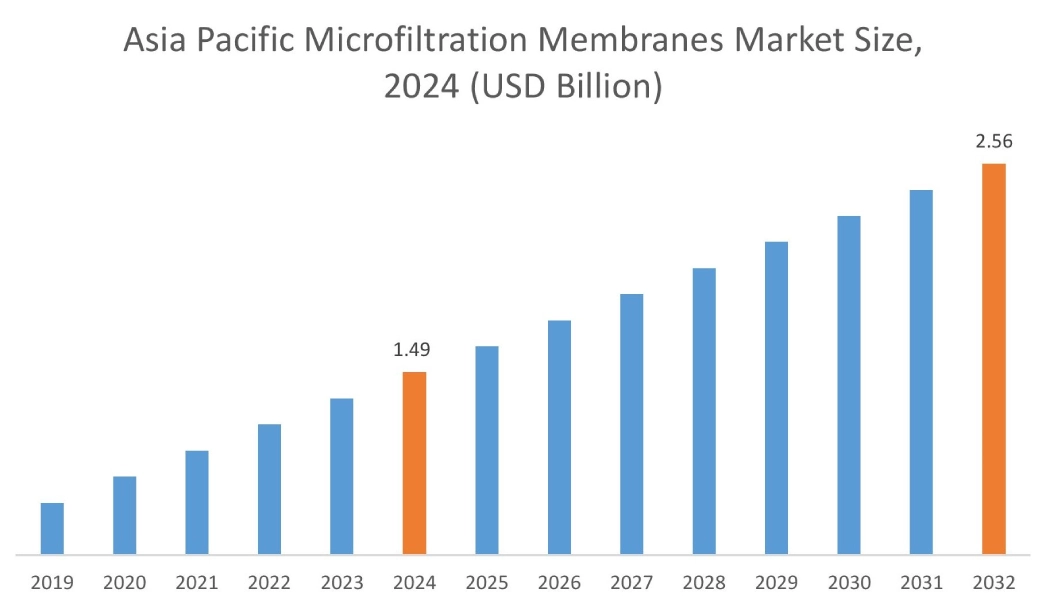 Microfiltration Membranes Market By Region