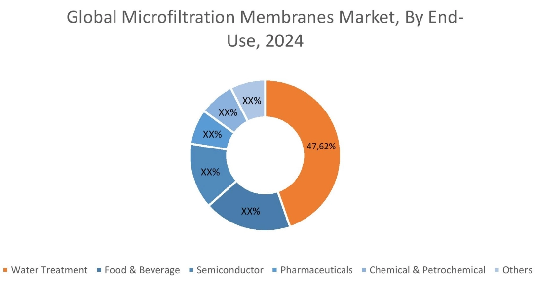 Microfiltration Membranes Market By End Use
