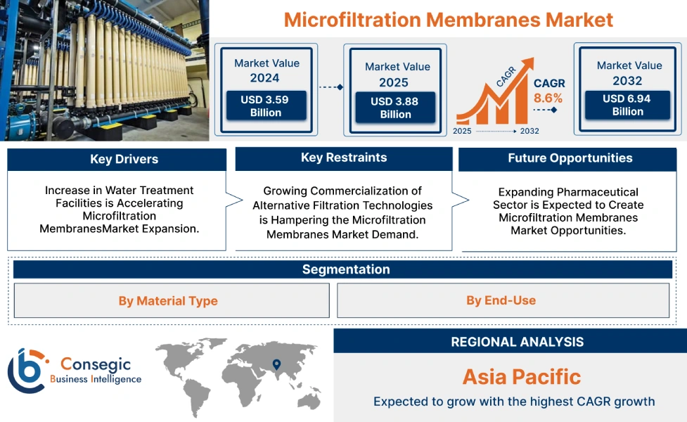 Microfiltration Membranes Market Microfiltration Membranes Market