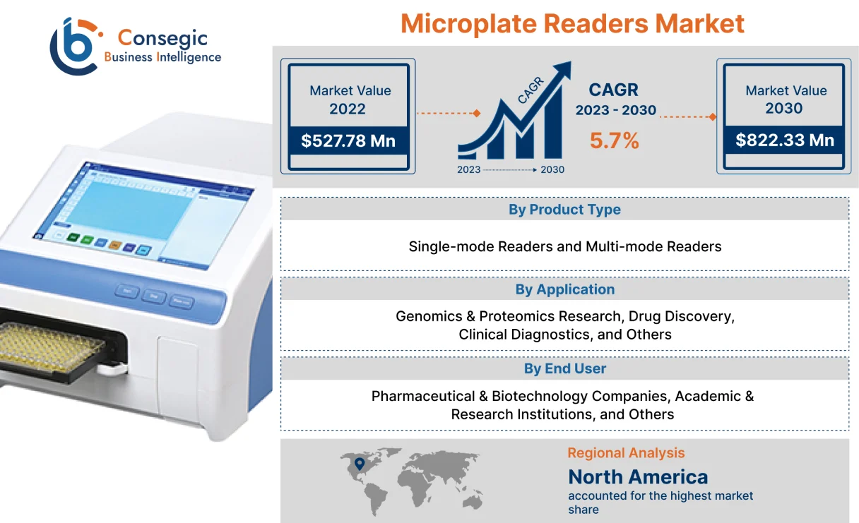 Microplate Readers Market Microplate Readers Market