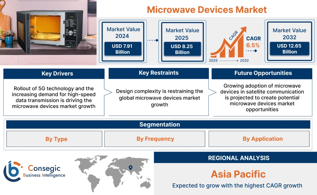 Microwave Devices Market Microwave Devices Market