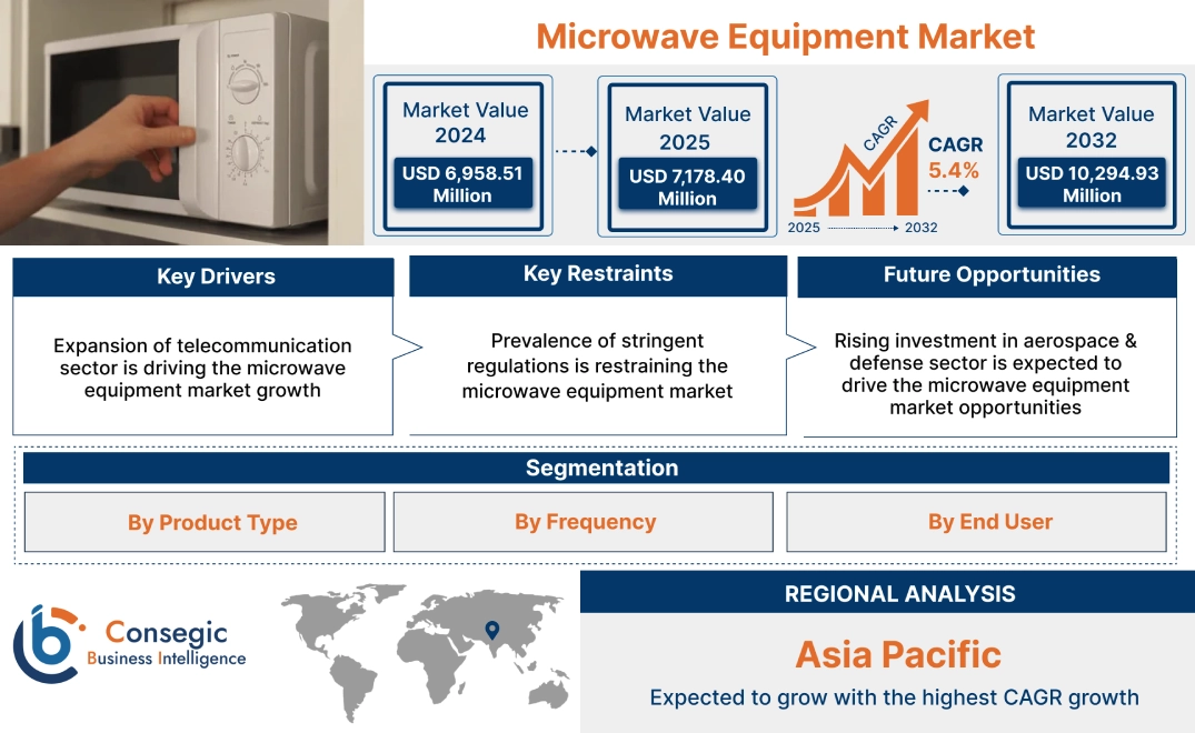 Microwave Equipment Market Microwave Equipment Market