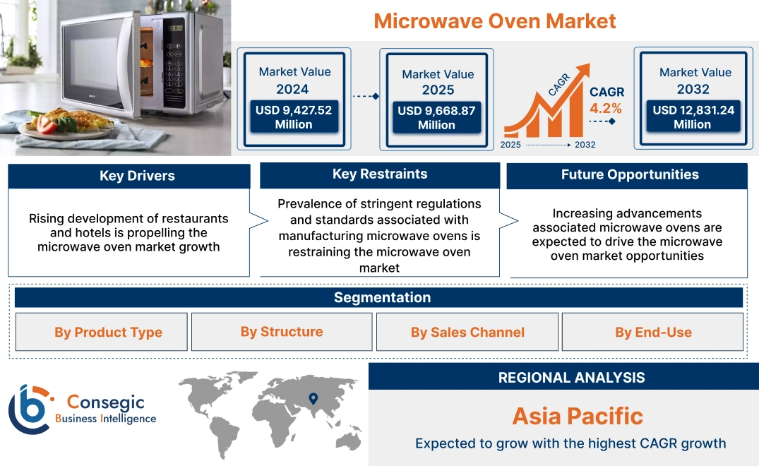 Microwave Oven Market Microwave Oven Market