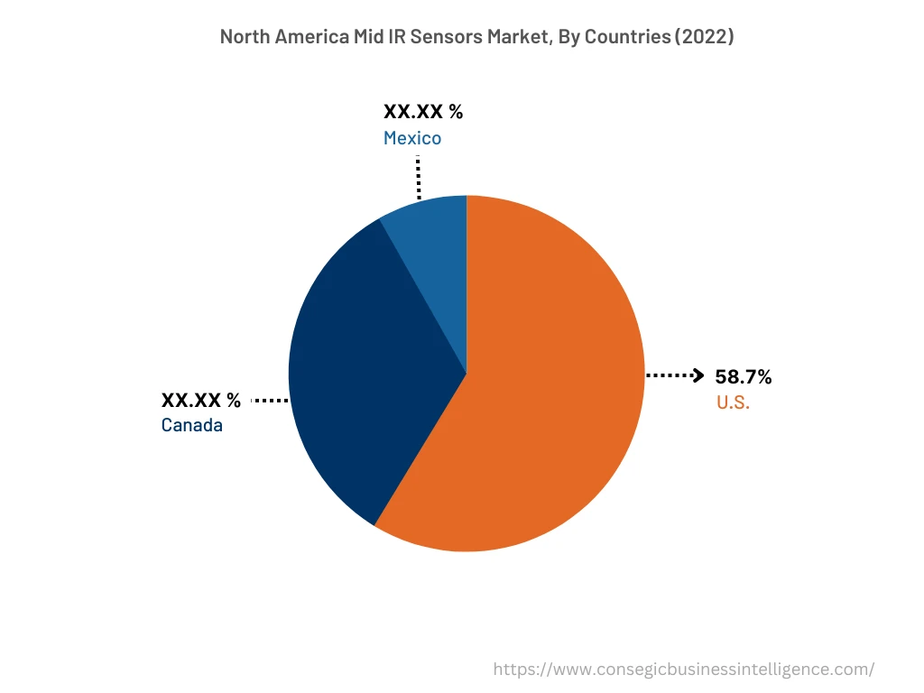 Mid IR Sensors Market By Country Mid IR Sensors Market By Country