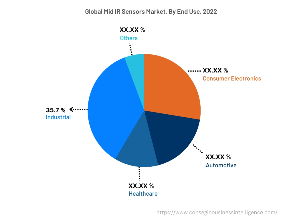 Global Mid IR Sensors Market , By End-Use, 2022 Global Mid IR Sensors Market , By End-Use, 2022