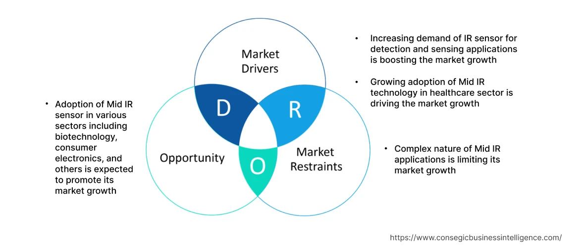 Mid IR Sensors Market  Dynamics