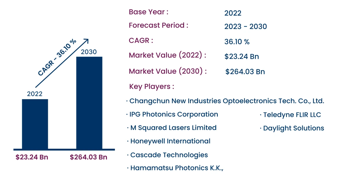 Global Mid IR Sensors Market