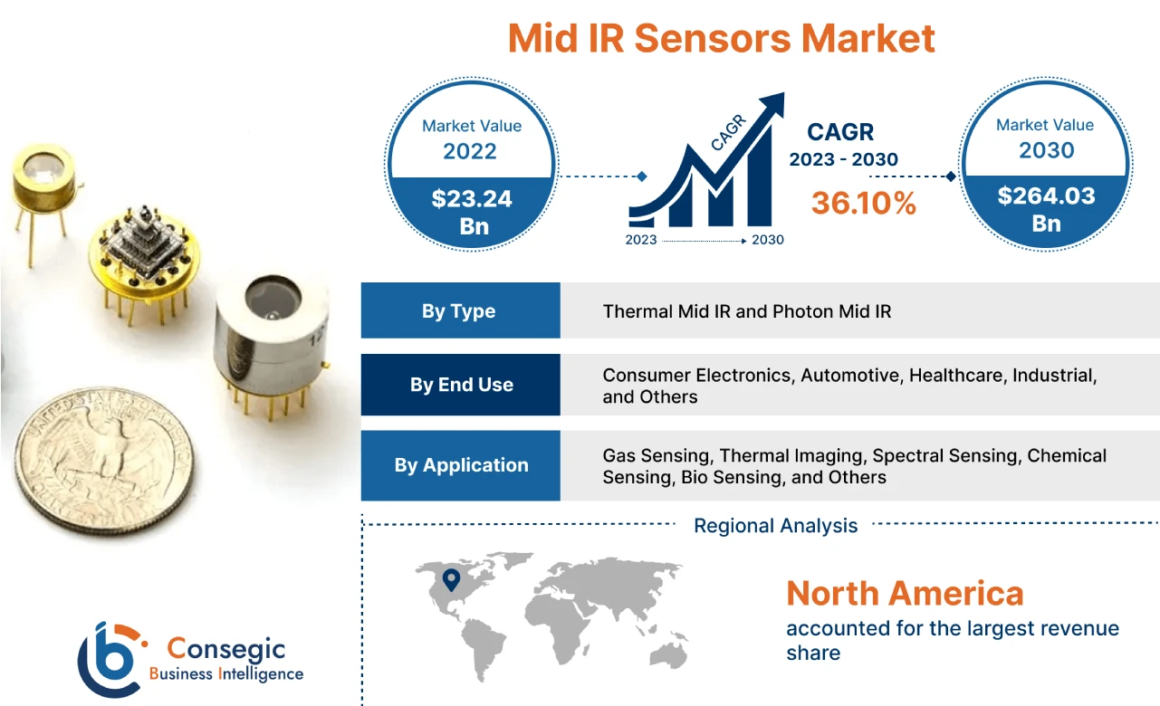 Mid IR Sensors Market