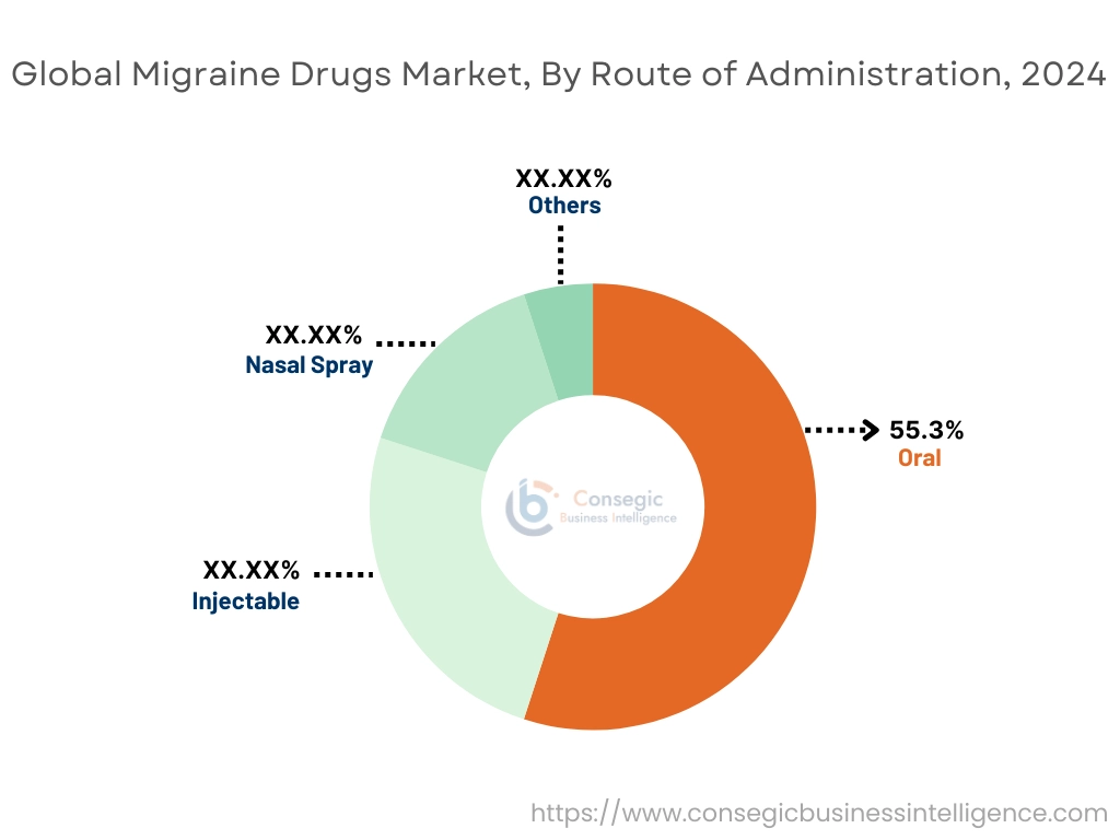 Migraine Drugs Market By Route of Administration