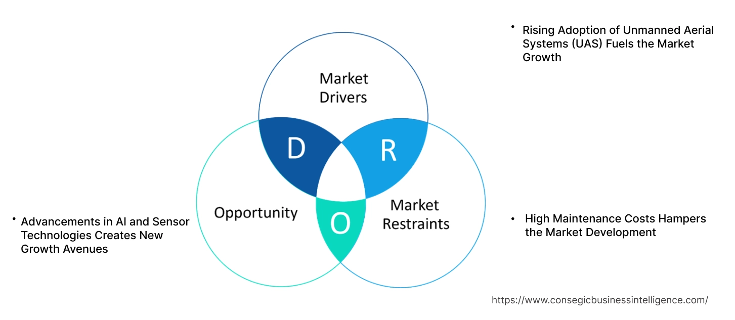 Military Airborne Collision Avoidance Systems Market Dynamics Military Airborne Collision Avoidance Systems Market Dynamics