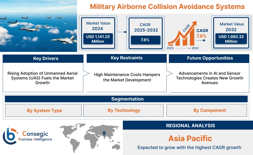 Military Airborne Collision Avoidance Systems Market Military Airborne Collision Avoidance Systems Market