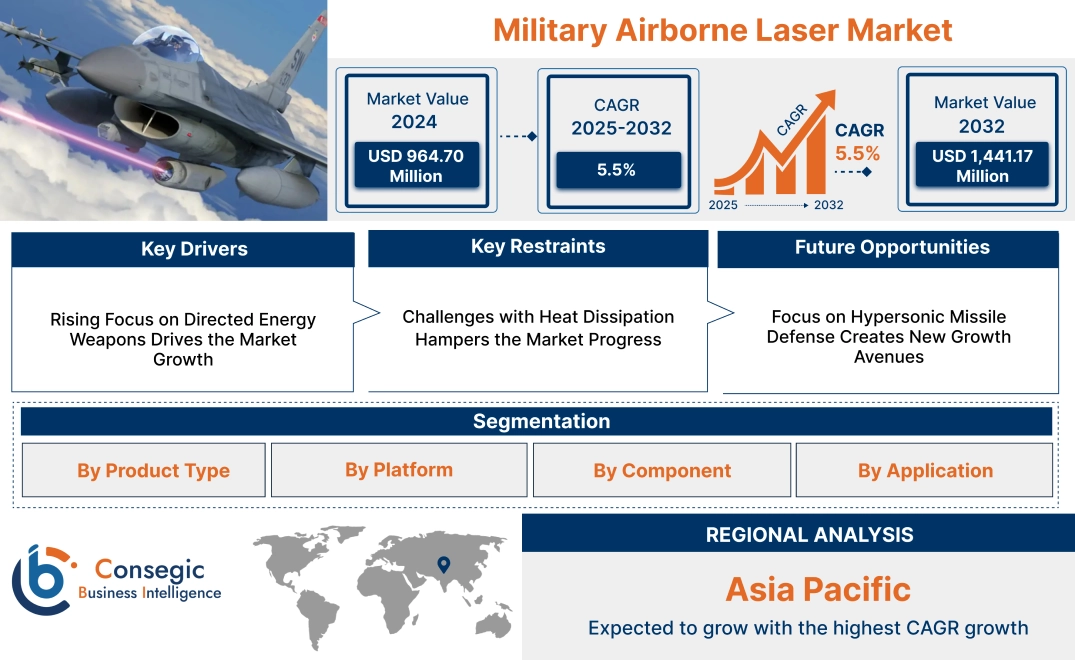 Military Airborne Laser Market Military Airborne Laser Market