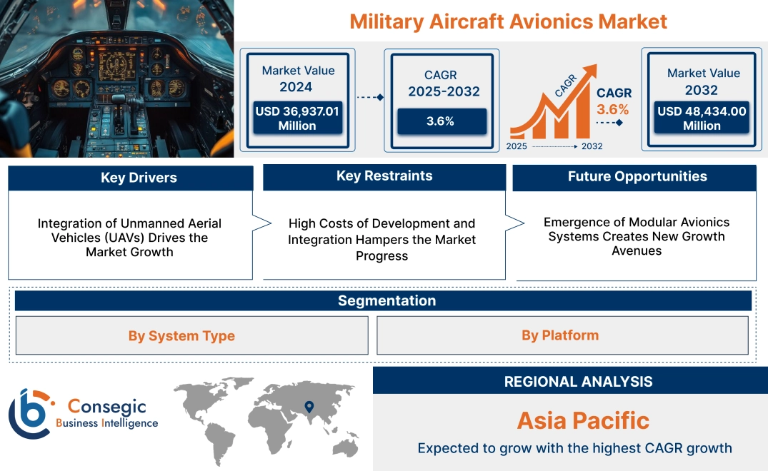 Military Aircraft Avionics Market Military Aircraft Avionics Market