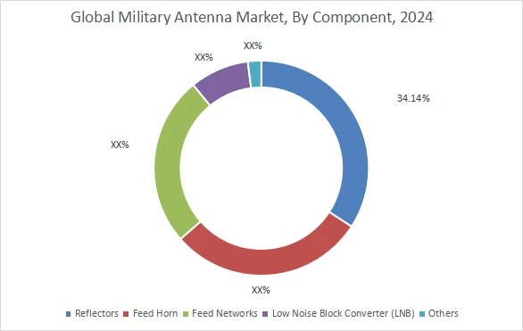 Military Antenna Market By Component