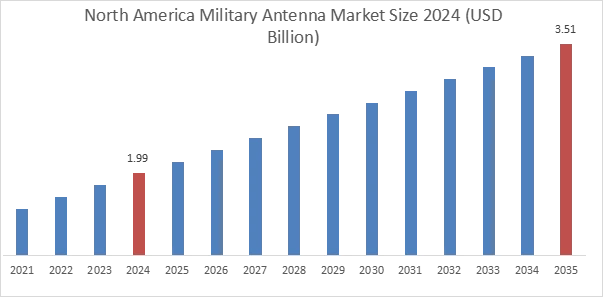 Military Antenna Market Regional Analysis Military Antenna Market Regional Analysis