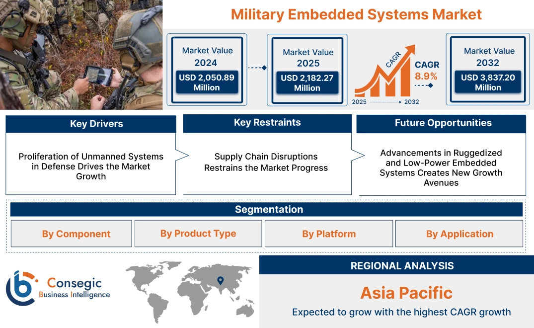Military Embedded Systems Market Military Embedded Systems Market