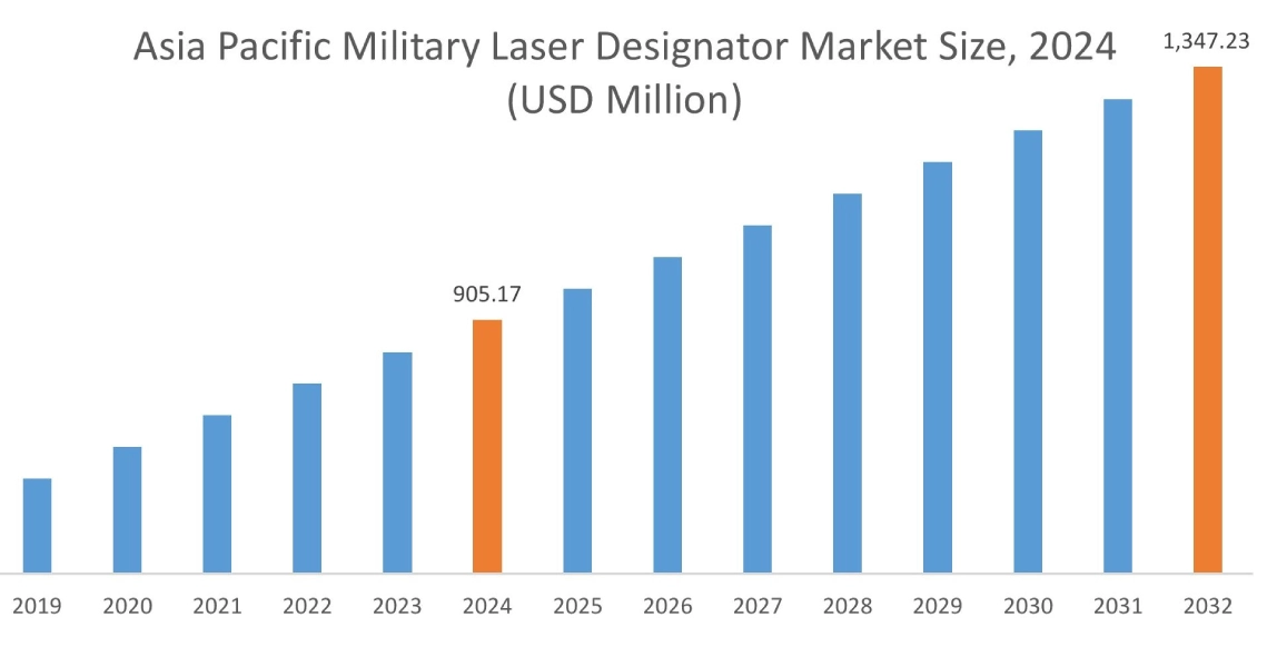 Military Laser Designator Market By Region