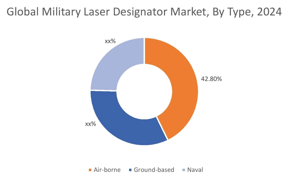 Military Laser Designator Market By Type