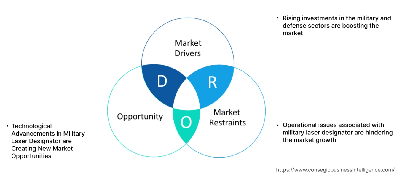 Military Laser Designator Market Dynamics Military Laser Designator Market Dynamics