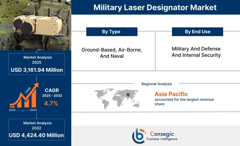 Military Laser Designator Market