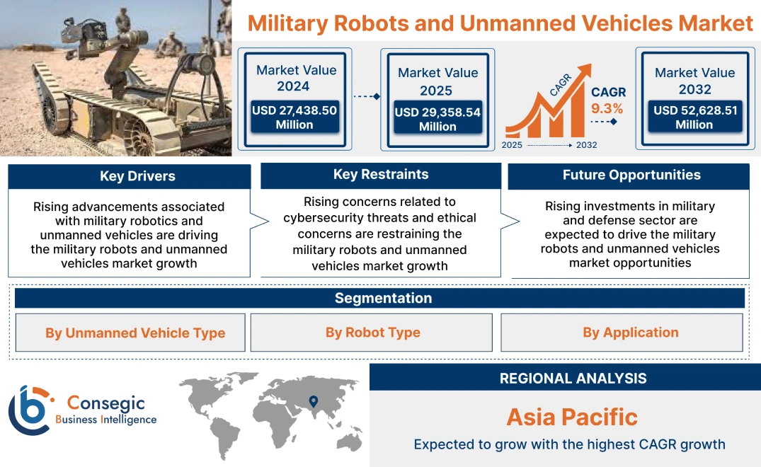 Military Robots and Unmanned Vehicles Market Military Robots and Unmanned Vehicles Market