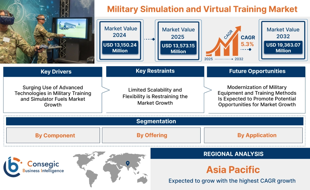 Military Simulation and Virtual Training Market Military Simulation and Virtual Training Market