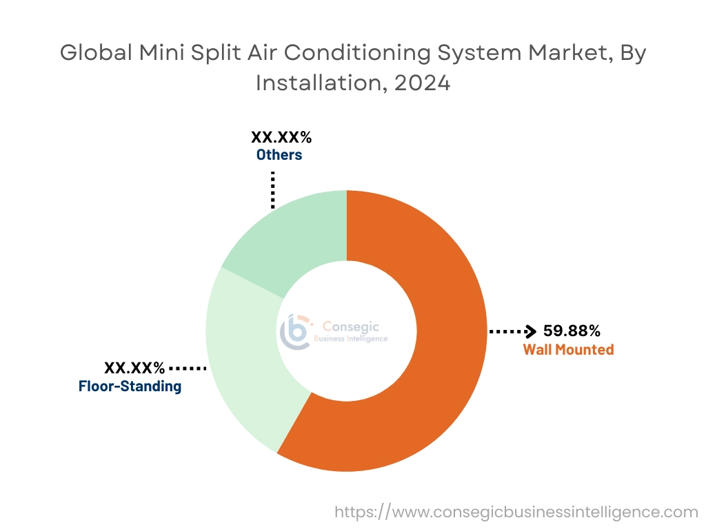 Mini Split Air Conditioning System Market By Installation
