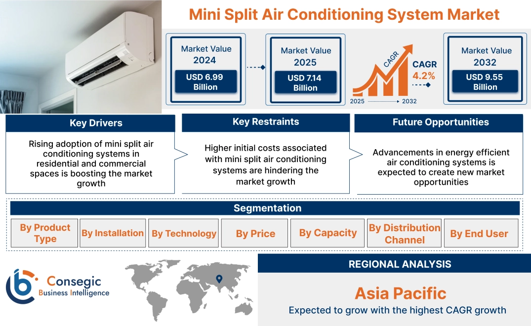 Mini Split Air Conditioning System Market Mini Split Air Conditioning System Market