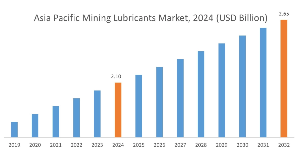 Mining Lubricants Market By Region Mining Lubricants Market By Region