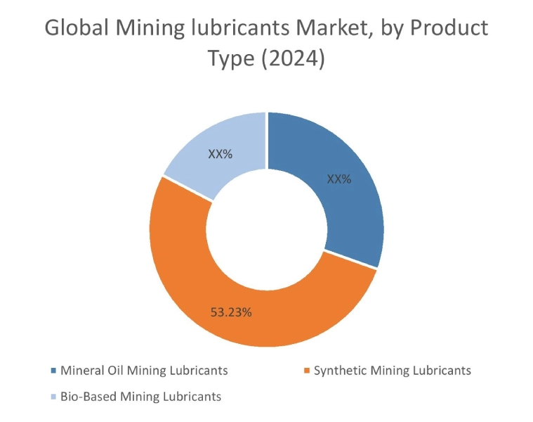Mining Lubricants Market By Product Type