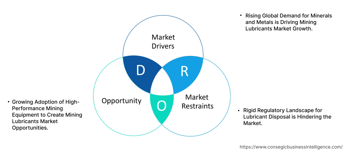 Mining Lubricants Market Dynamics