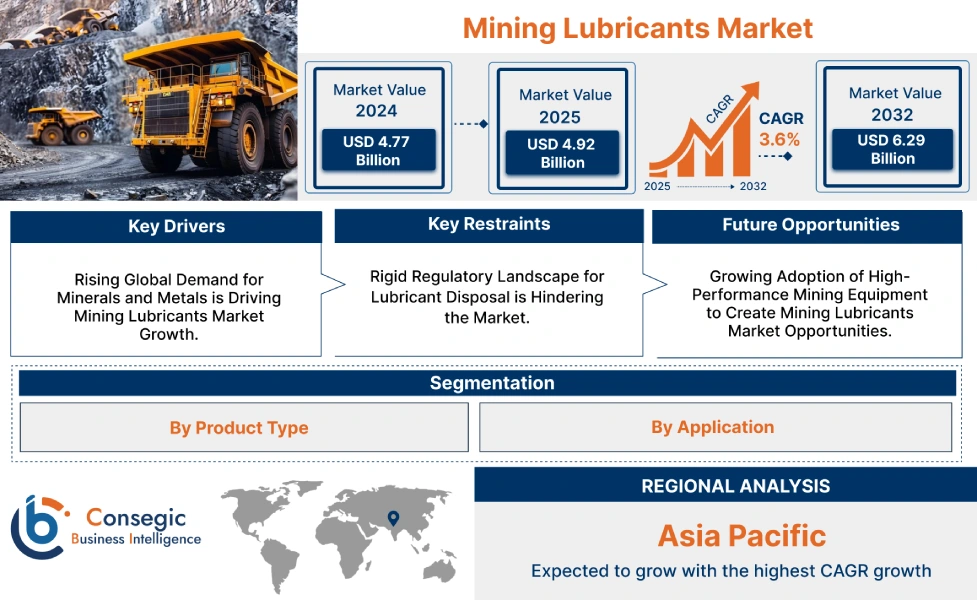 Mining Lubricants Market Mining Lubricants Market