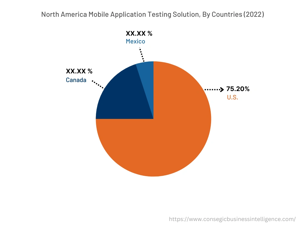 Mobile Application Testing Solution Market By Country