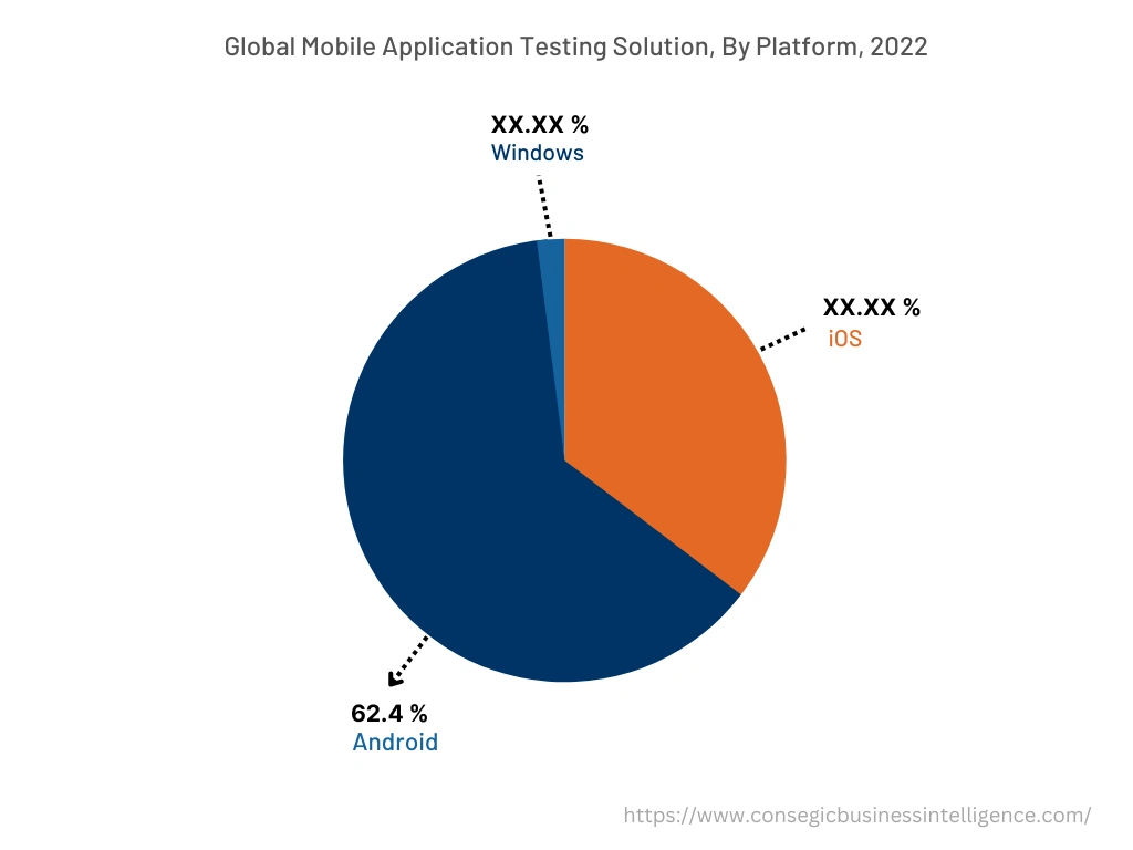 Global Mobile Application Testing Solution Market , By Application, 2022