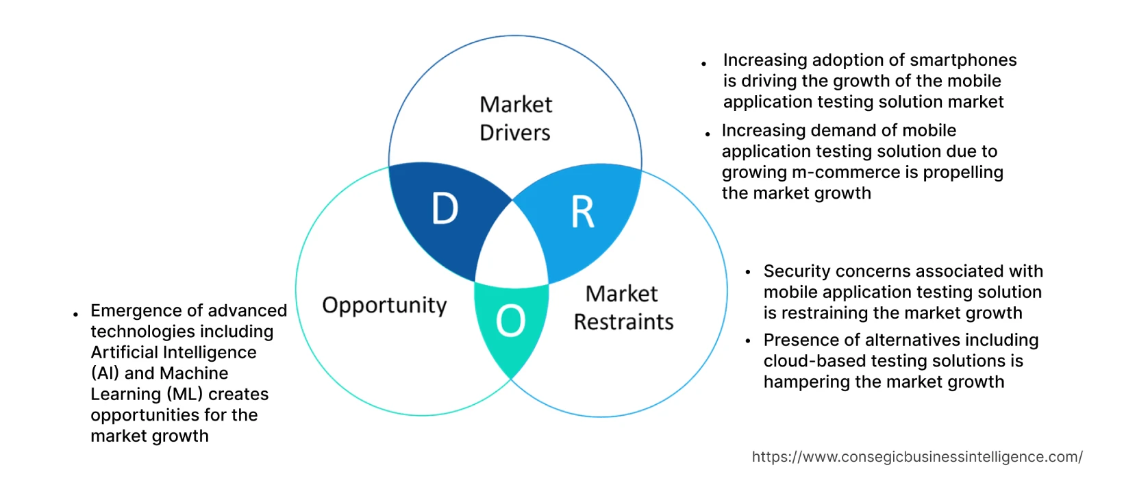 Mobile Application Testing Solution Market  Dynamics