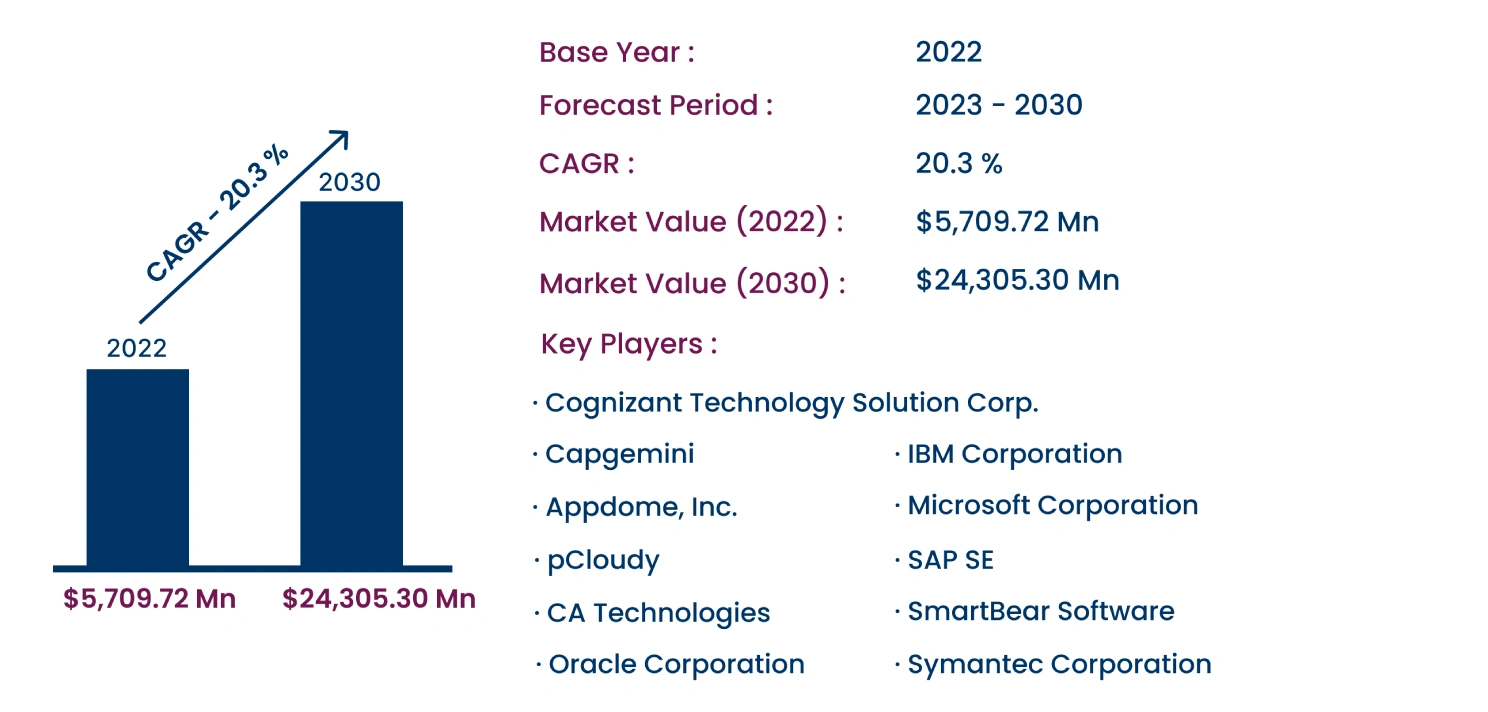 Global Mobile Application Testing Solution Market