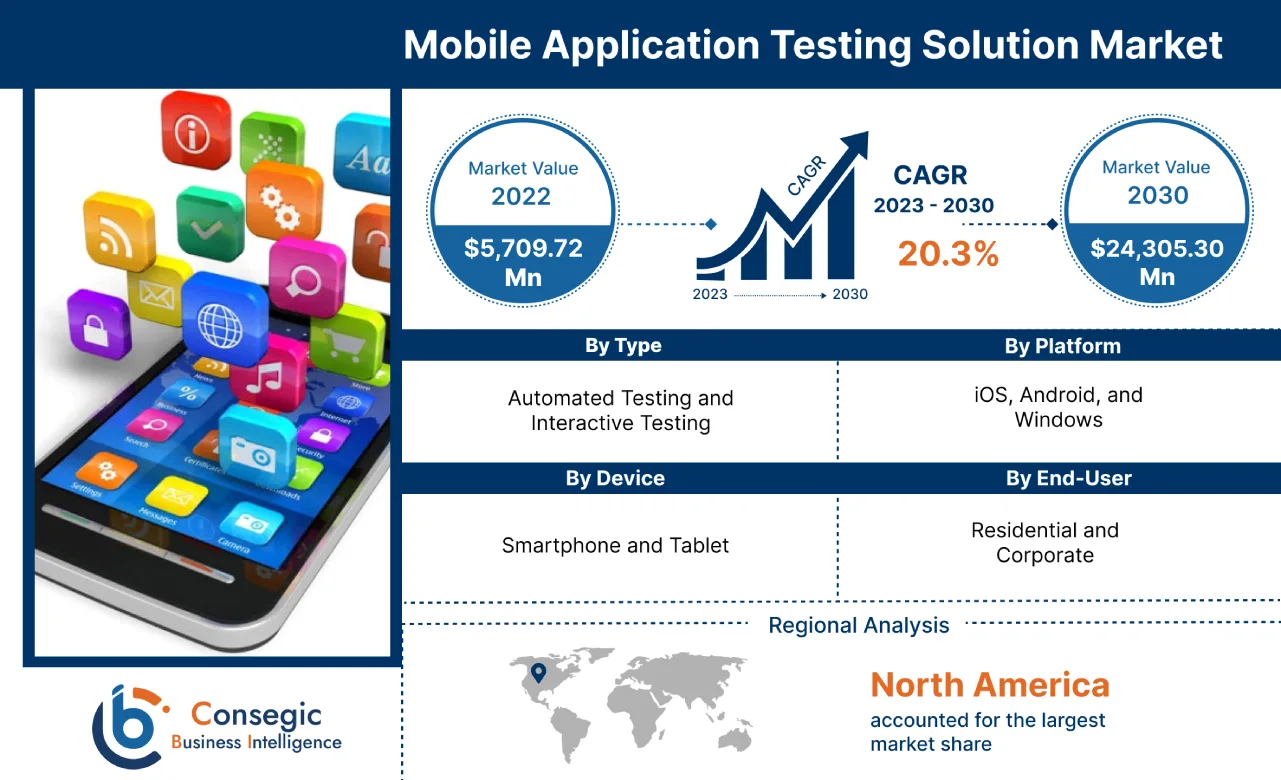 Mobile Application Testing Solution Market 