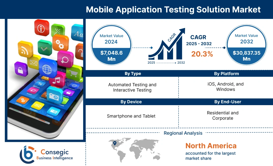 Mobile Application Testing Solution Market Mobile Application Testing Solution Market
