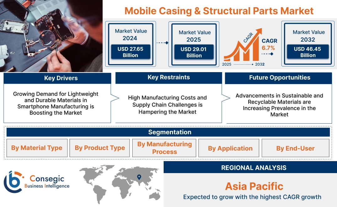 Mobile Casing & Structural Parts Market Mobile Casing & Structural Parts Market