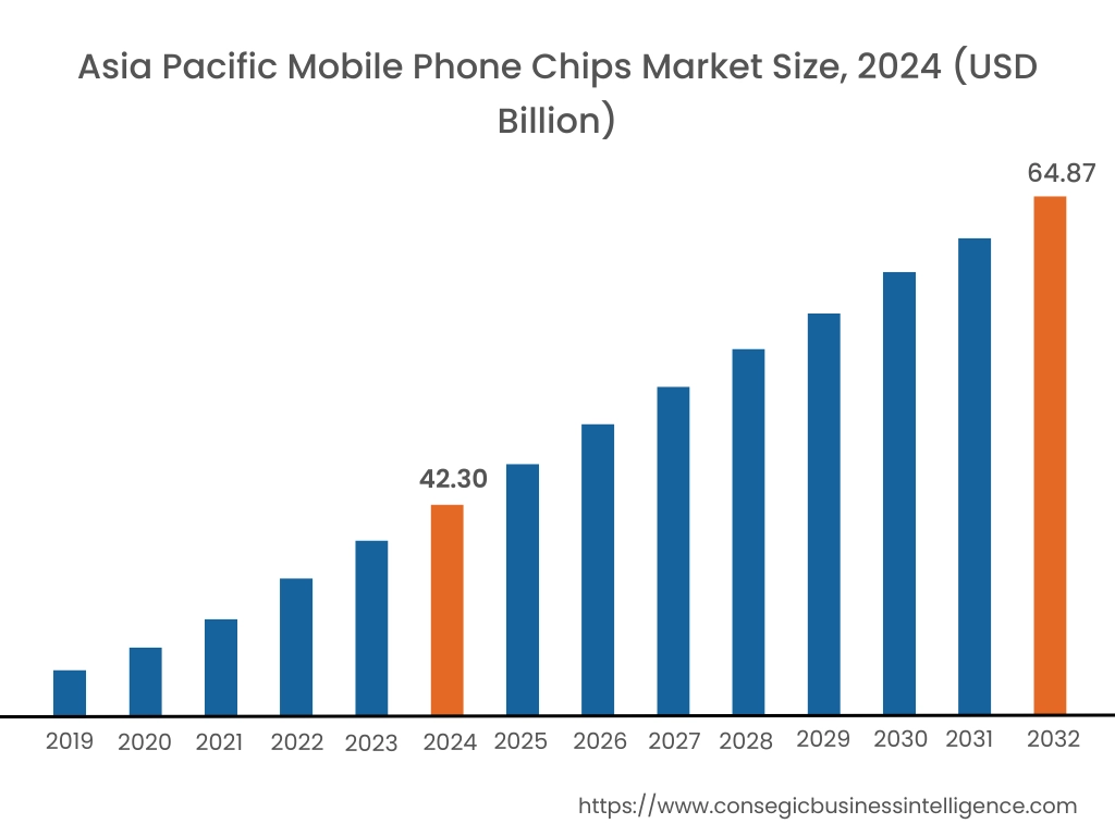 Mobile Phone Chips Market By Region