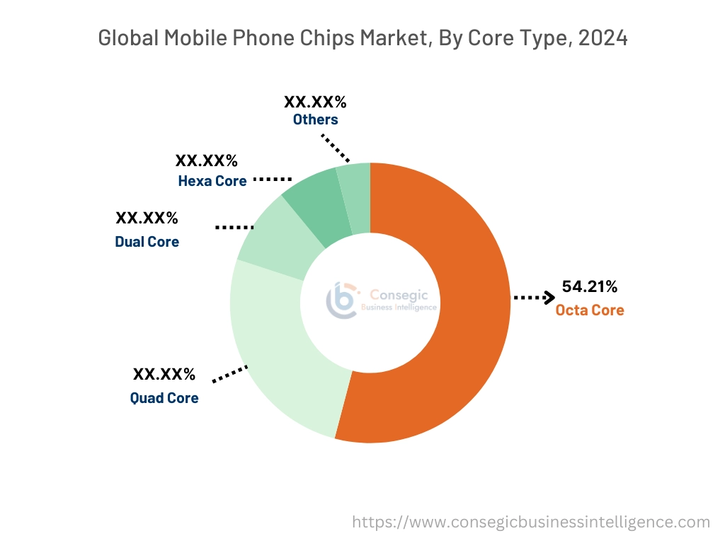 Mobile Phone Chips Market By Core Type