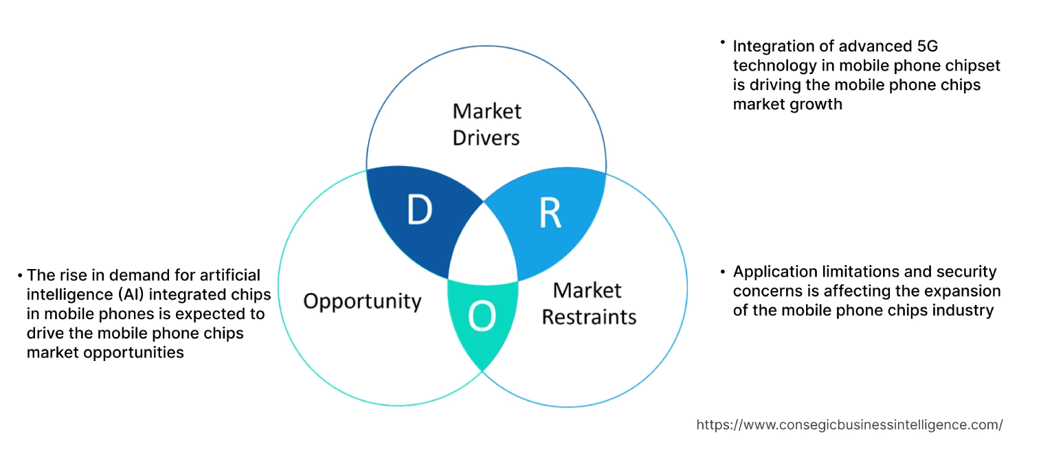 Mobile Phone Chips Market Dynamics