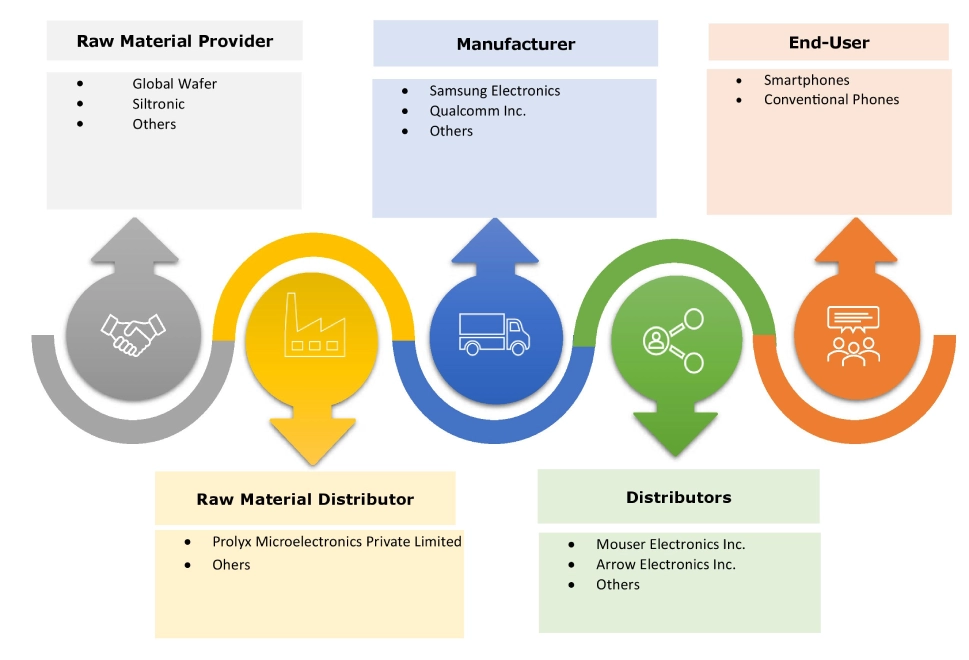 Mobile Phone Chips Market Ecosystem